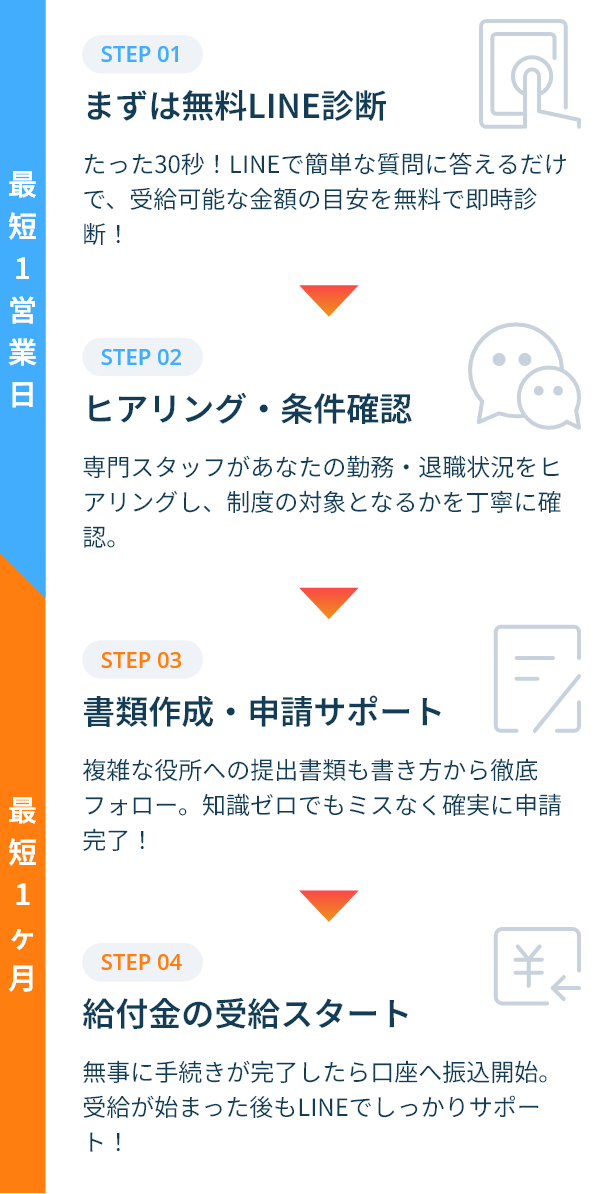 サポートの流れ。最短1営業日：STEP 01 まずは無料LINE診断 たった30秒！LINEで簡単な質問に答えるだけで、受給可能な金額の目安を無料で即時診断！ STEP 02 ヒアリング・条件確認 専門スタッフがあなたの勤務・退職状況をヒアリングし、制度の対象となるかを丁寧に確認。 最短1ヶ月：STEP 03 書類作成・申請サポート 複雑な役所への提出書類も書き方から徹底フォロー。知識ゼロでもミスなく確実に申請完了！ STEP 04 給付金の受給スタート 無事に手続きが完了したら口座へ振込開始。受給が始まった後もLINEでしっかりサポート！