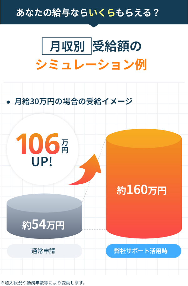 あなたの給与ならいくらもらえる？月収別受給額のシミュレーション例。月給30万円の場合の受給イメージ：通常申請 約54万円／弊社サポート活用時 約160万円（106万円UP！）。※加入状況や勤務年数等により変動します。